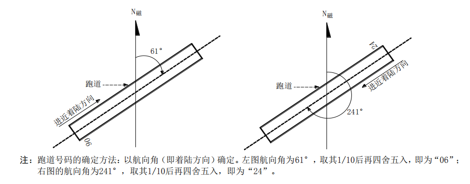 送飛運(yùn)輸直升機(jī)停機(jī)坪跑道與滑行道代號！